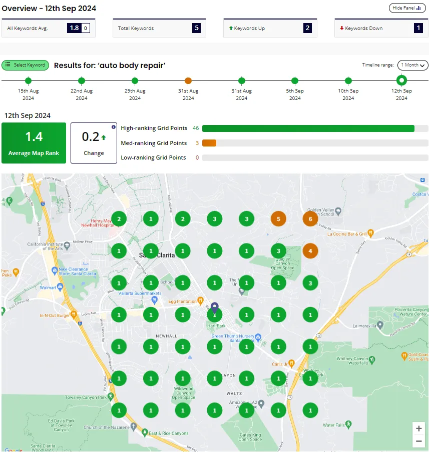 Local Falcon grid showing nearly all green dots (top-3 rankings) across the service area for 'auto body repair' — 0.2 average map rank