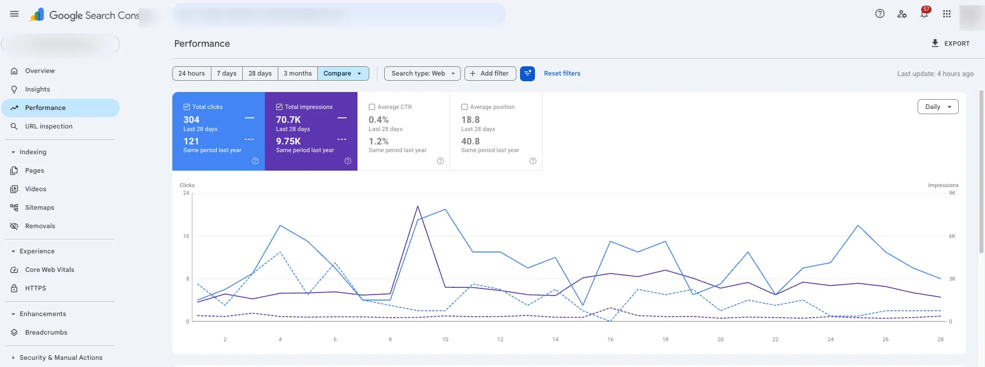 Google Search Console showing 304 clicks, 70.7K impressions, 18.8 avg position vs prior year