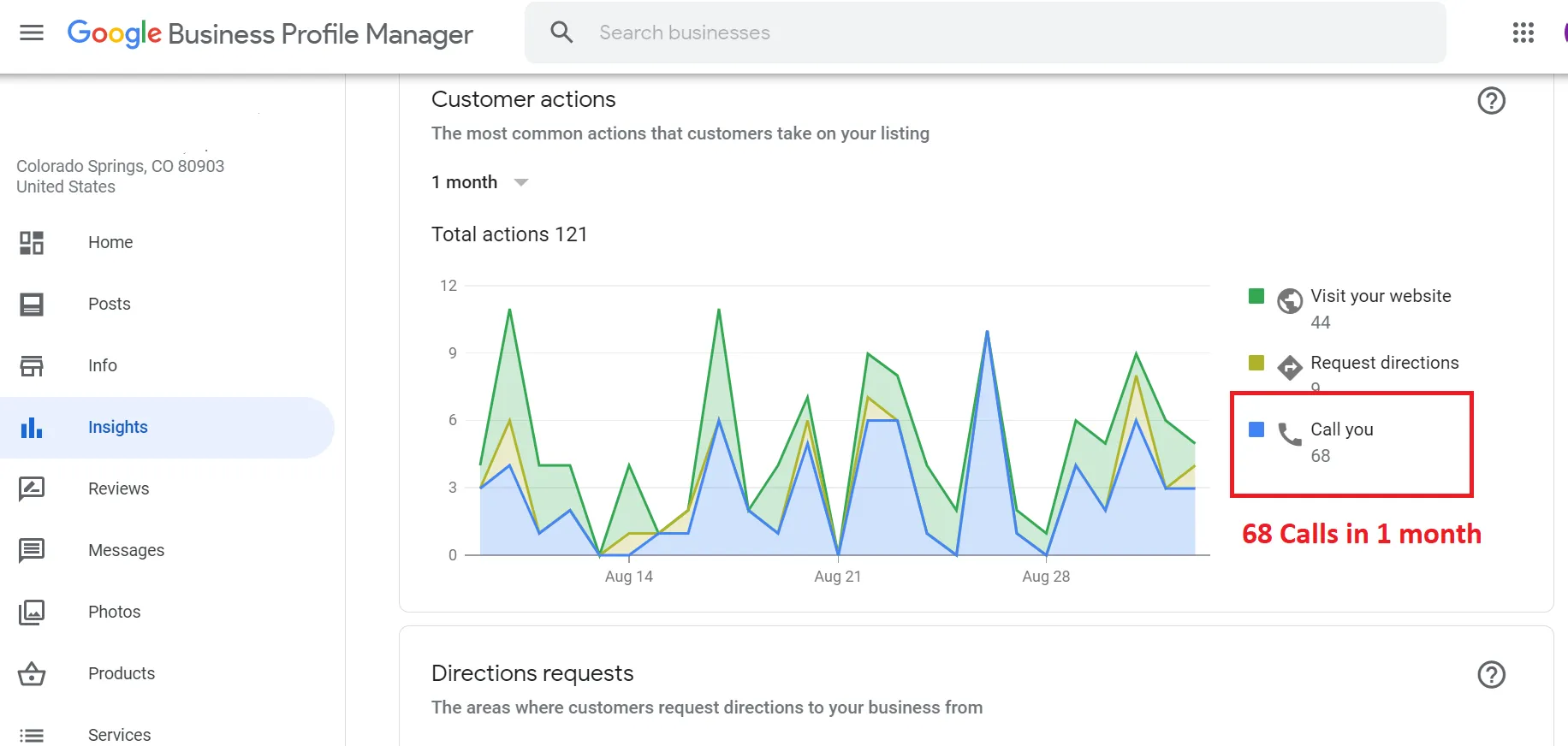 Google Business Profile insights showing 68 calls in one month for Sawaya Law Firm in Colorado Springs