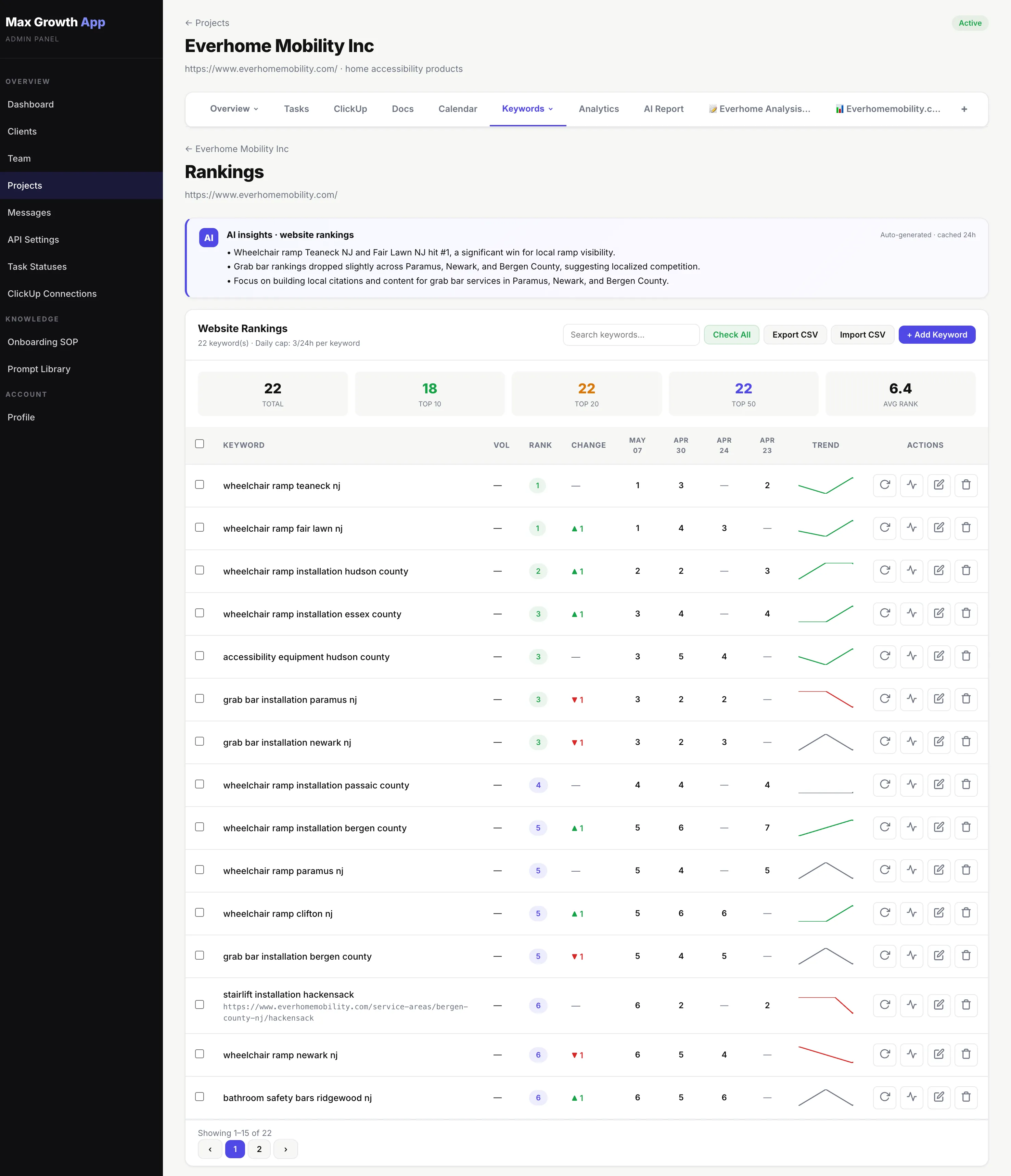 Max Growth platform rankings dashboard for Everhome Mobility showing 18 of 22 keywords in top 10, average rank 6.4, with the head terms 'wheelchair ramp teaneck nj' and 'wheelchair ramp fair lawn nj' both ranked #1