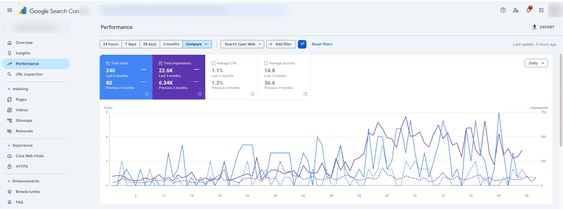 Google Search Console showing 240 clicks, 22.6K impressions, 14.8 avg position vs prior 3 months